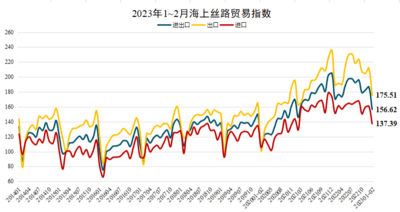 2023年1-2月海上丝路贸易指数：前两个月中国进出口开局平稳