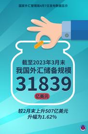 3月末我国外汇储备规模增至31839亿美元