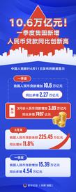 10.6万亿元！一季度我国新增人民币贷款同比创新高