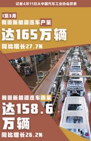 一季度我国新能源汽车产销量同比稳步增长