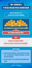 IMF：中国将成为今年亚太地区经济增长关键驱动因素