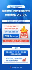 前4个月我国对外非金融类直接投资同比增长26.6%
