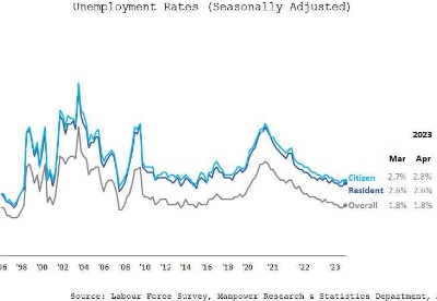 新加坡5月份整体失业率微升至1.9% 仍处于低水平 图一