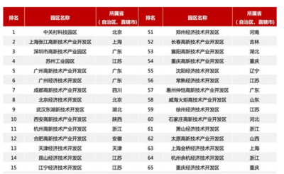 做好“高”“新”两篇文章 西安高新区入围全国园区前十