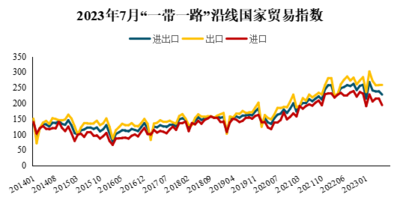 2023年7月海上丝路贸易指数发布 “一带一路”沿线国家贸易额比重达34%