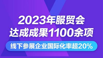 2023年服贸会达成成果1100余项 线下参展企业国际化率超20%