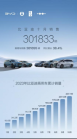 月销首破30万 比亚迪10月汽车销量创新高