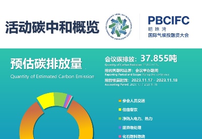 2023明珠湾国际气候投融资大会实现会议碳中和