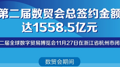 第二届数贸会总签约金额达1558.5亿元
