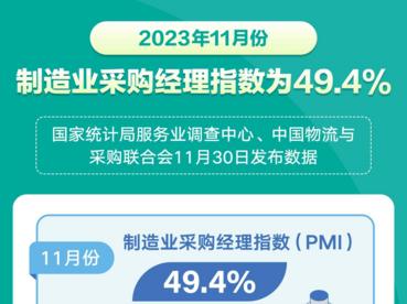 2023年11月份制造业采购经理指数为49.4%