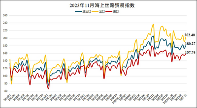 今年前11个月我国进出口同比持平