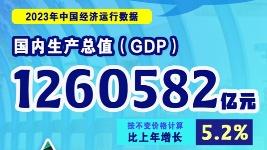 新华全媒+|2023年中国GDP同比增长5.2%