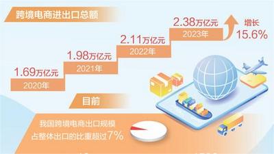 2023年中国跨境电商进出口总额2.38万亿元 增长15.6%