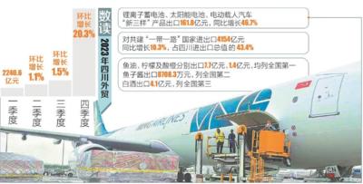 成都实现外贸进出口7489.8亿元