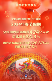 4.74亿人次创新高！春节旅游“热辣滚烫”