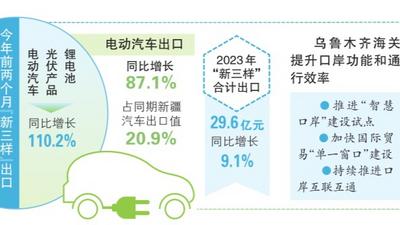 前两个月新疆“新三样”出口同比增长110.2%