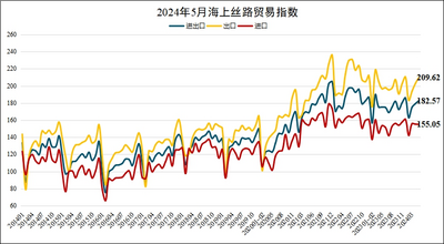 2024年前5月海上丝路贸易指数：按人民币计我国货物贸易进出口增长6.3%