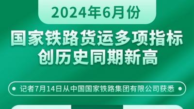 6月份国家铁路货运多项指标创历史同期新高