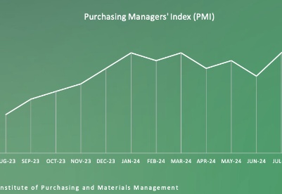 新加坡制造业稳步增长 8月PMI达50.9