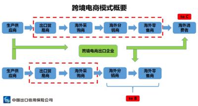 中国信保出口贸易险承保支持跨境电商企业出海十周年记（上篇）