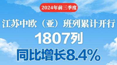 前三季度江苏中欧（亚）班列开行同比增长8.4%