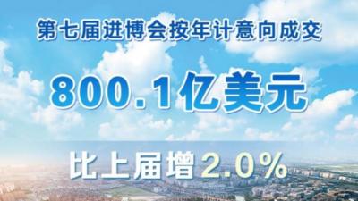 第七届进博会丨第七届进博会按年计意向成交突破800亿美元